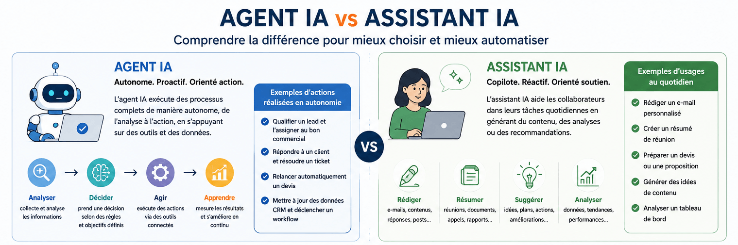 agent IA vs assistant IA