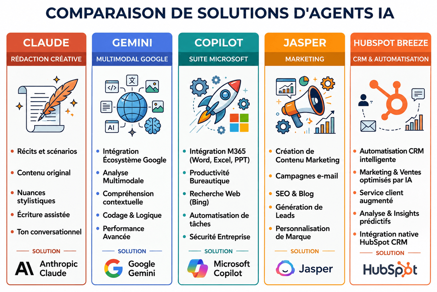 comparaison agents ia