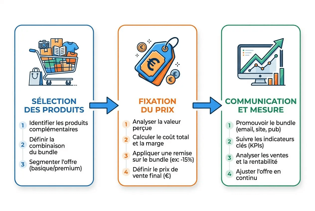 stratégie bundling