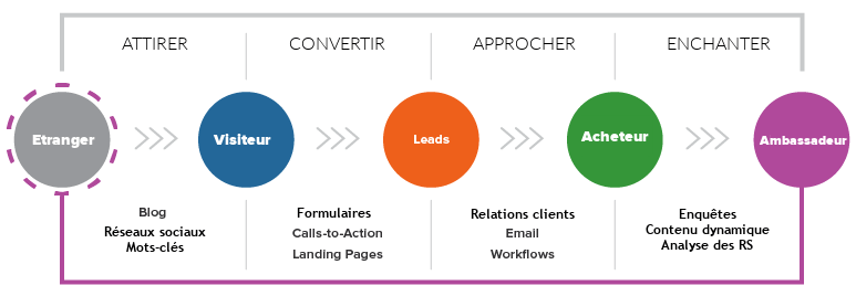 methodologie-inbound