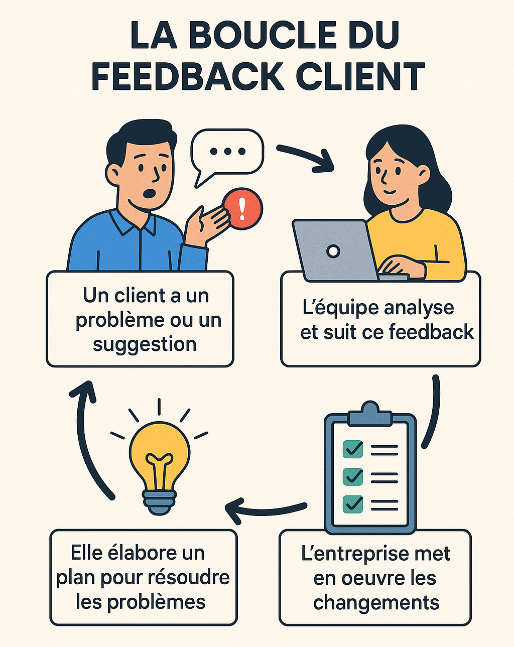 Illustration du feedback client