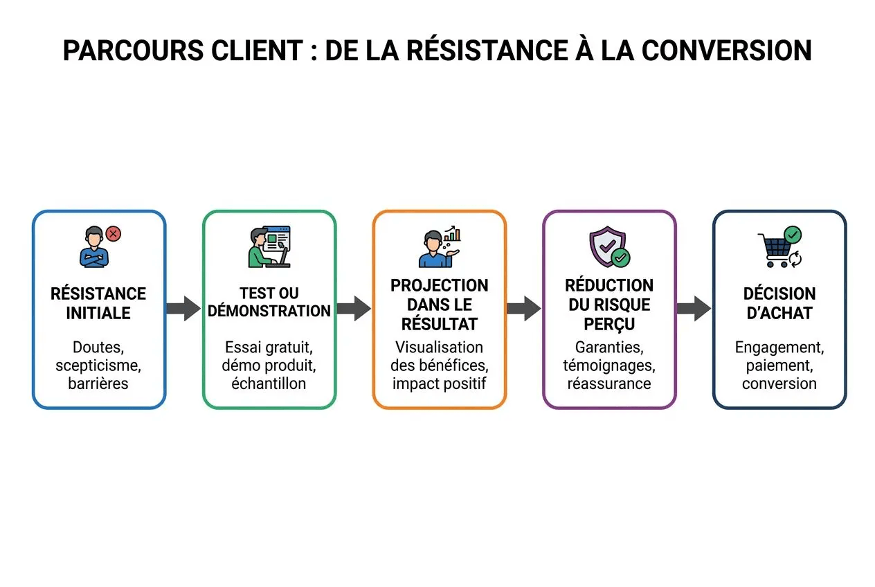 parcours client obstacles achat