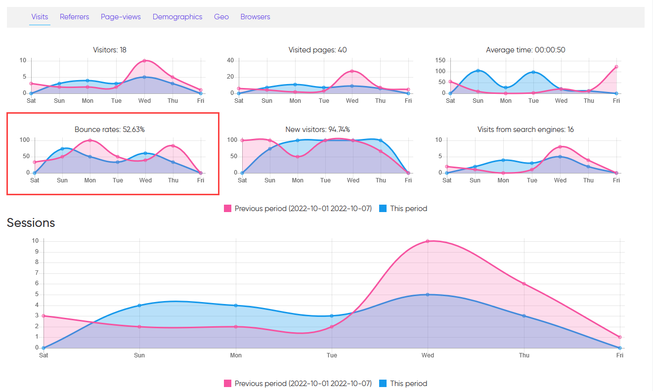 Google tools: Google Analytics