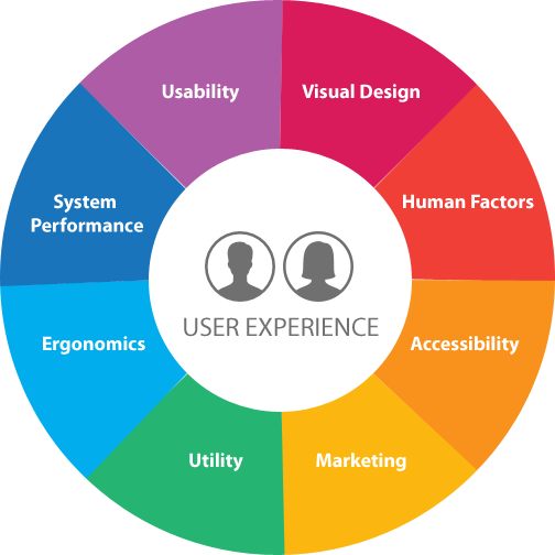 User Experience (UX) in web design