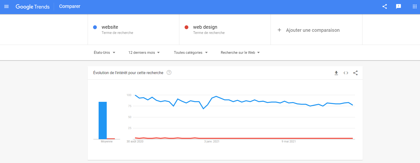 google trends