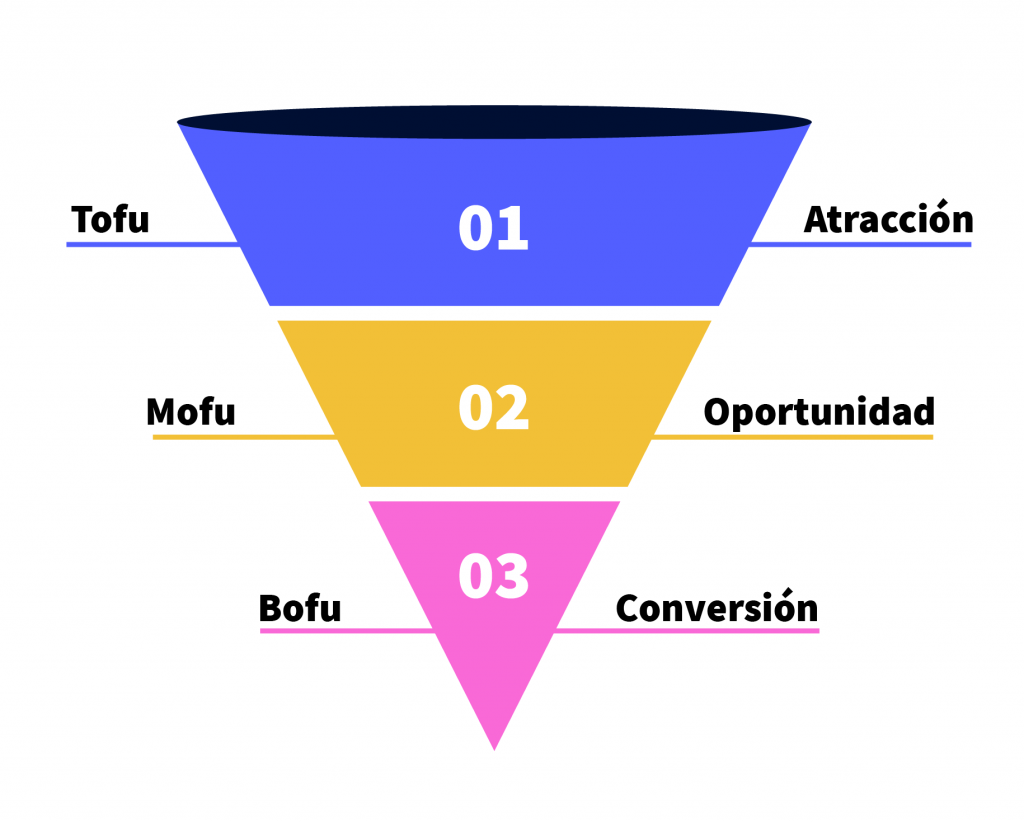 Etapas del embudo de conversión