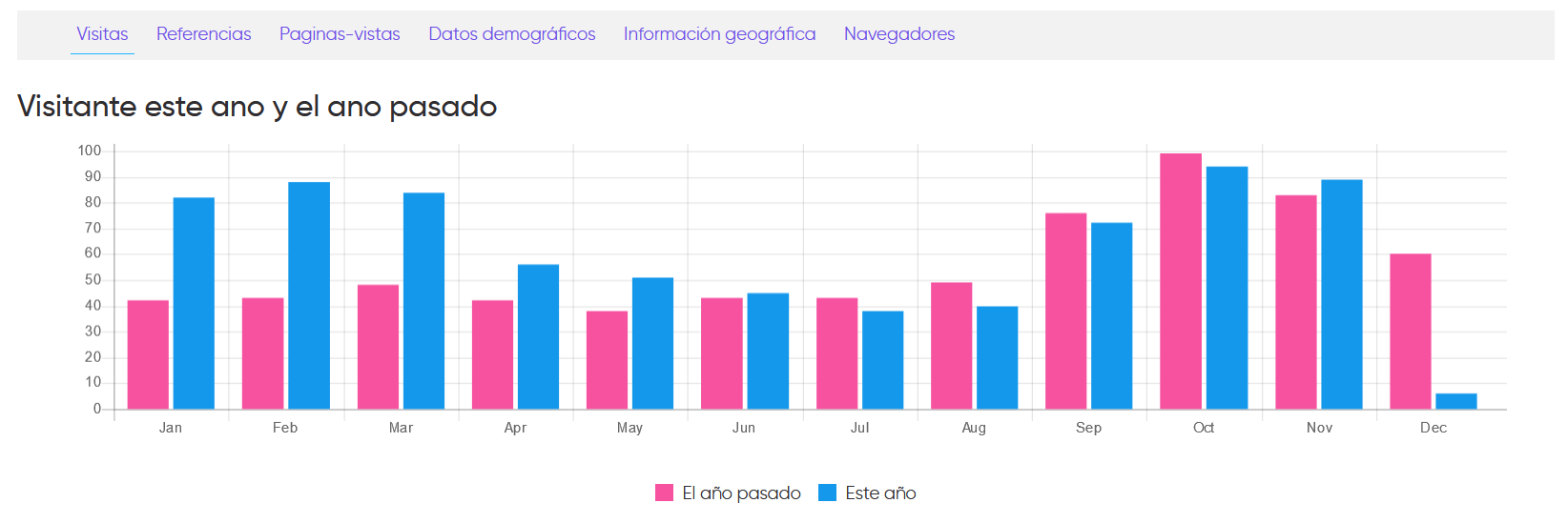 estadísticas de google analytics