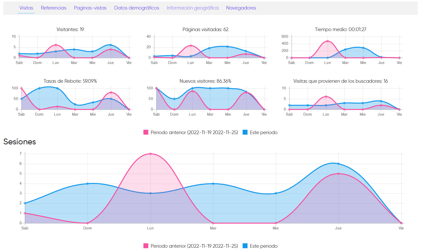 visitas en un sitio web