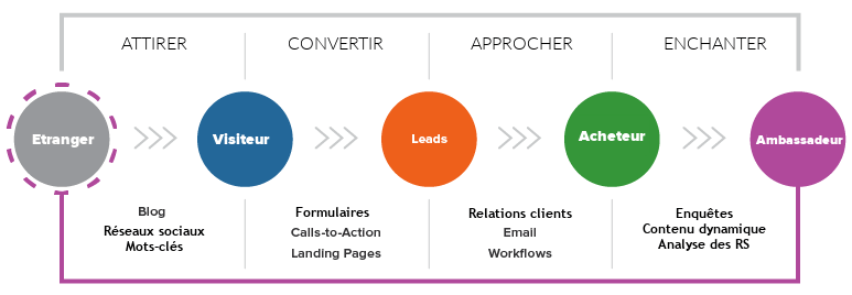 Méthodologie d'inbound marketing