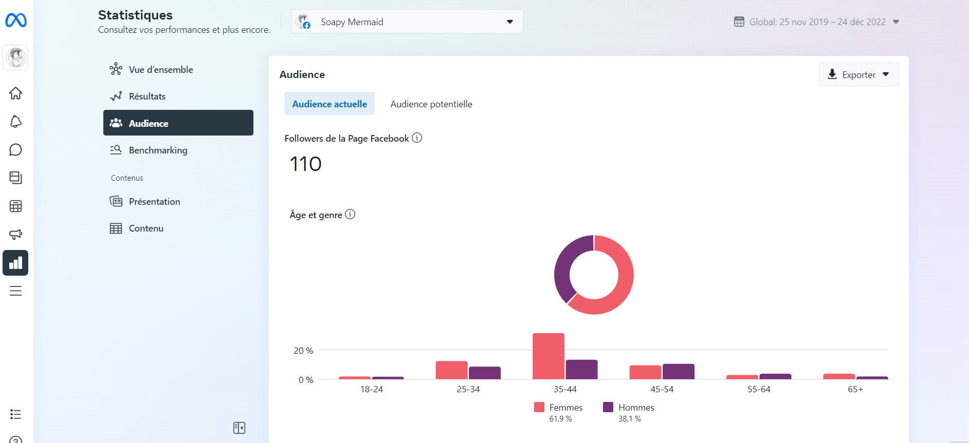 Statistiques Facebook