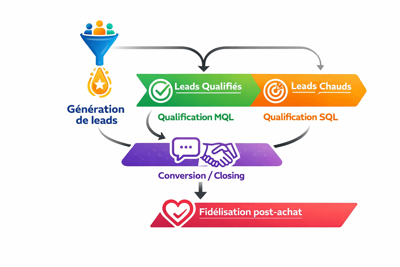 cycle de vie du client