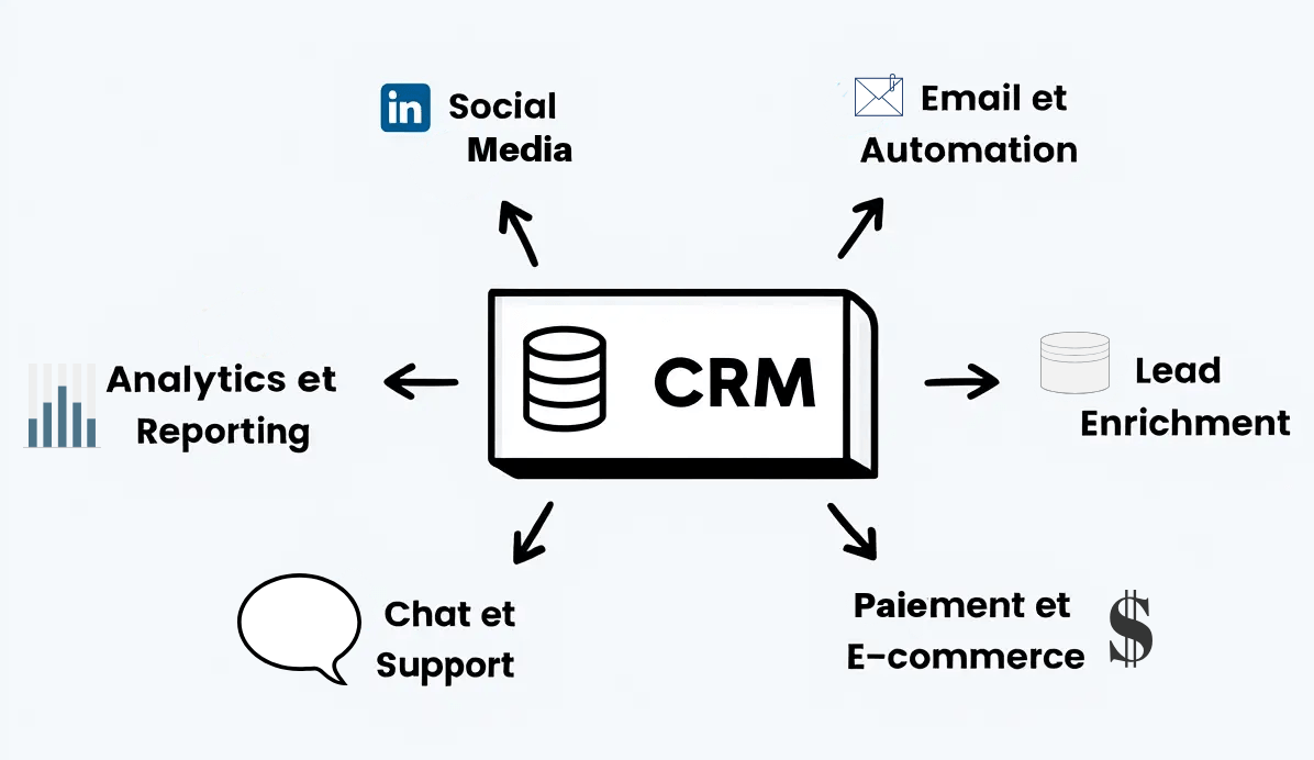 écosystème gestion des leads écosystème lead management