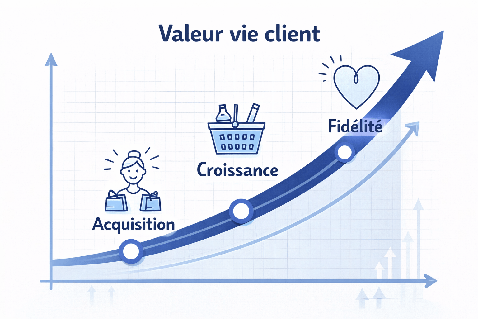 étapes CLV étapes valeur vie client