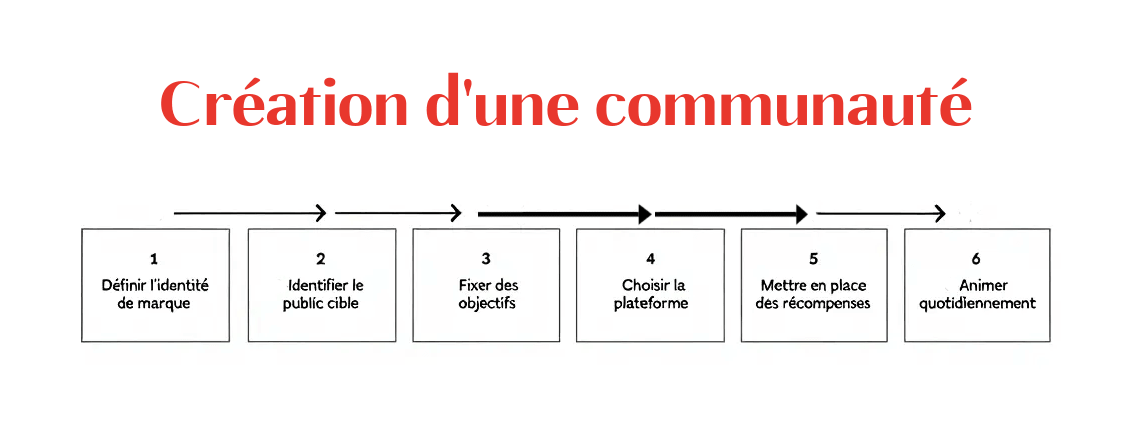 processus création communautaire