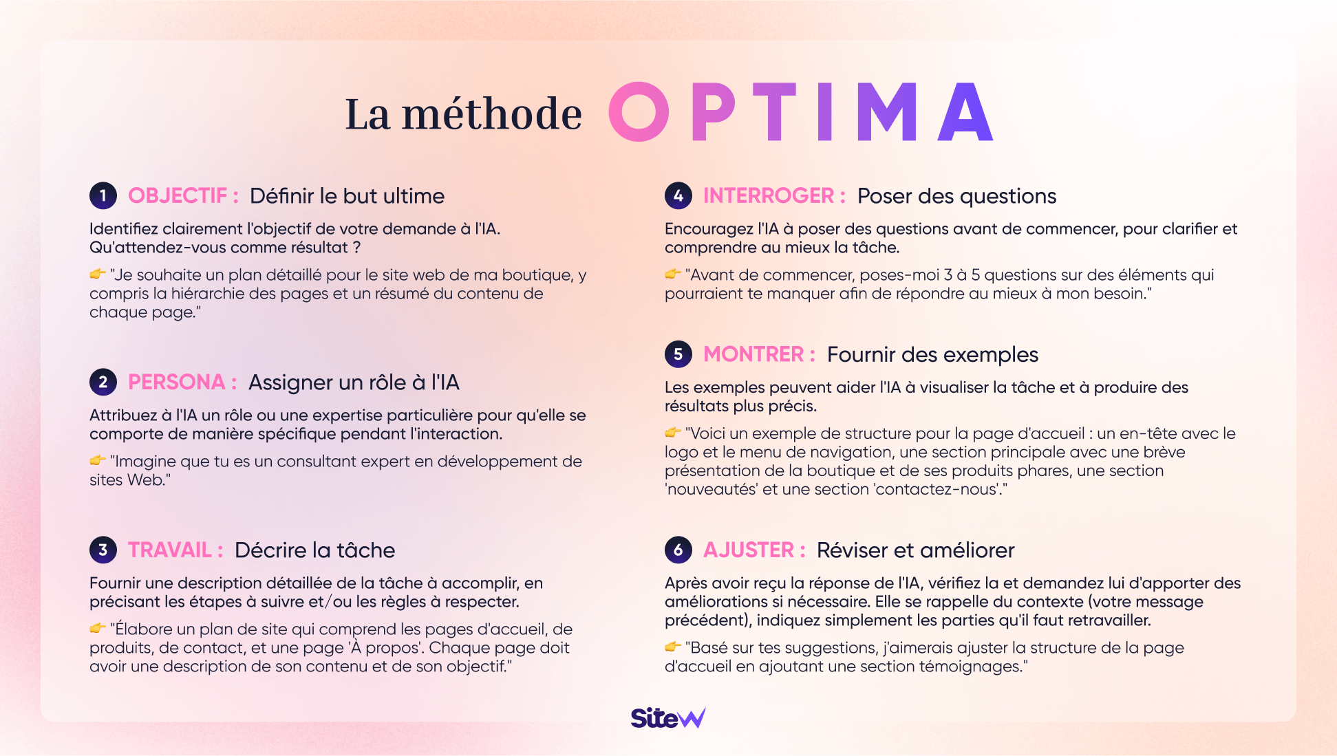 Méthode OPTIMA de SiteW