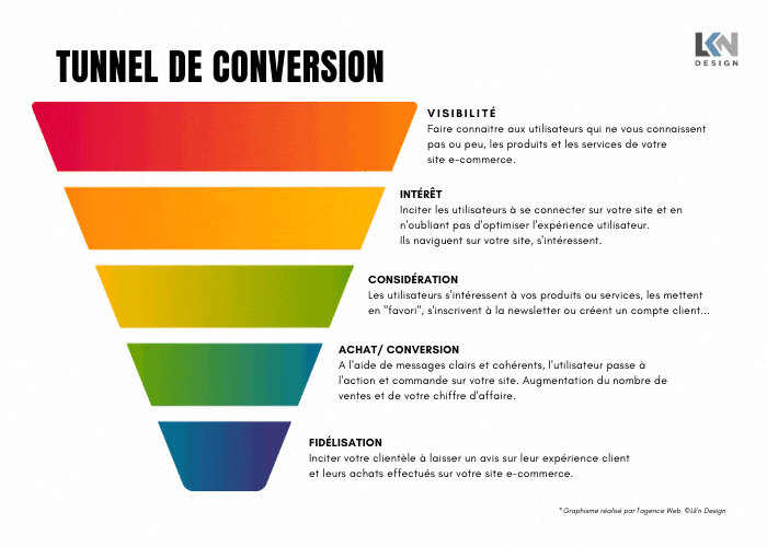 étapes tunnel de vente