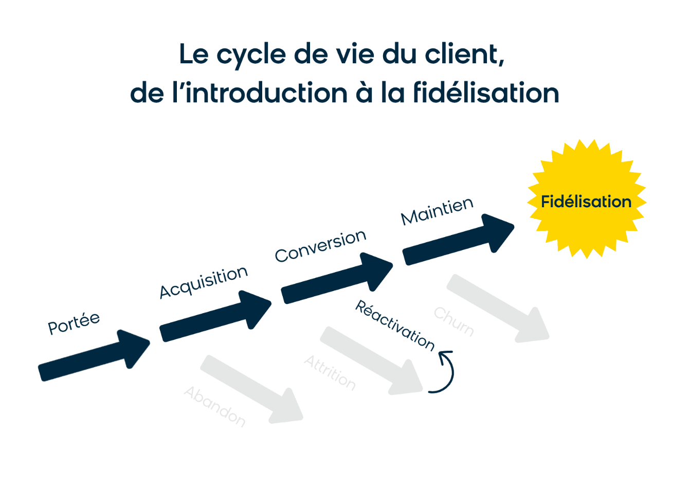 cycle de vie client