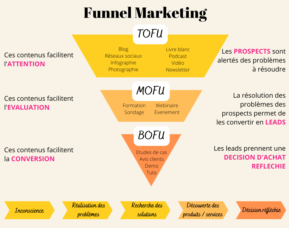 tunnel de conversion